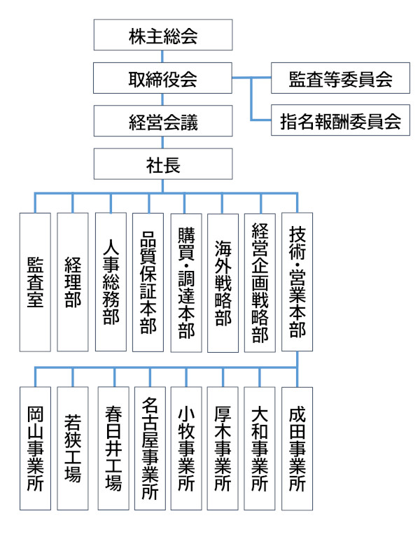 会社概要 企業情報 株式会社放電精密加工研究所 Hsk